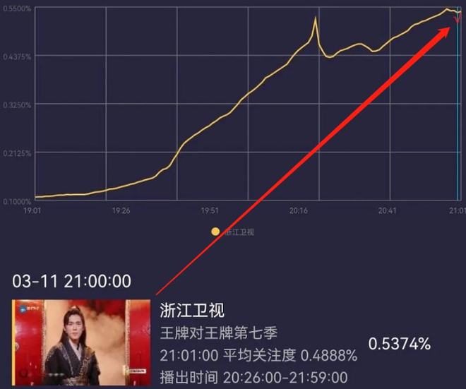 《王牌》收视靠嘉宾，给章子怡镜头就猛涨，一到新人表演就下跌