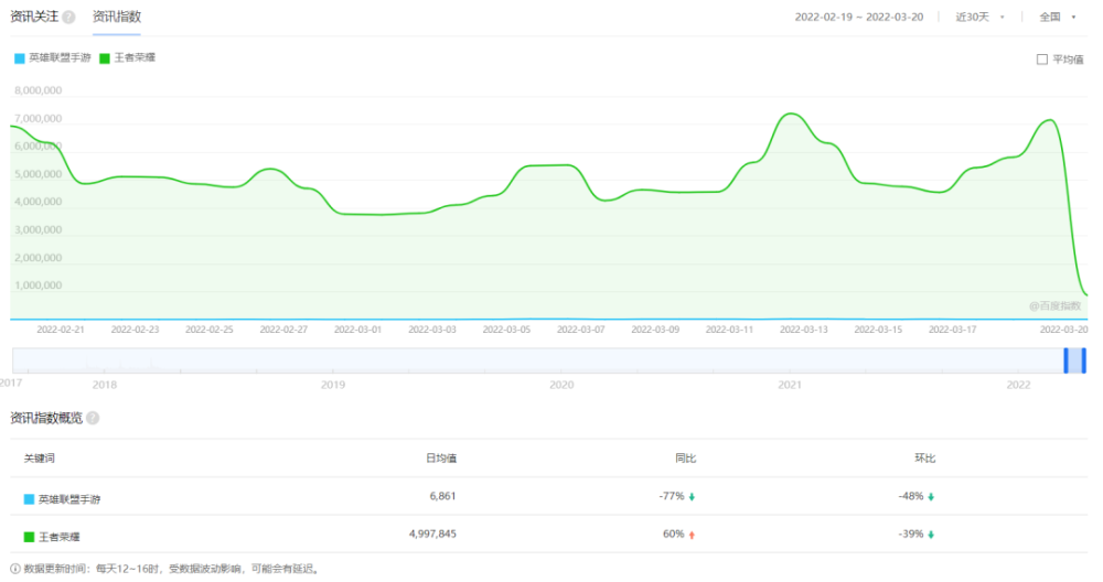 《英雄联盟手游》上线5个月，为什么还有那么多人玩？