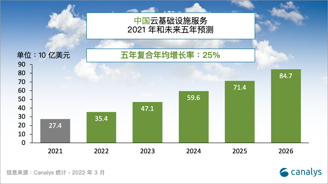 canalys：2021年中国云支出达274亿美元