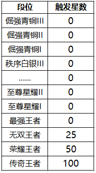 体验服前两天更新了一波新赛季内容新增段位保护卡