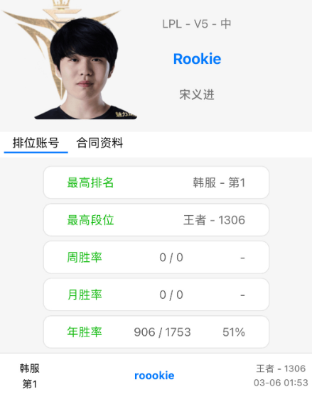 rookie状态回归巅峰，直接一波十四连胜登顶韩服王者第一