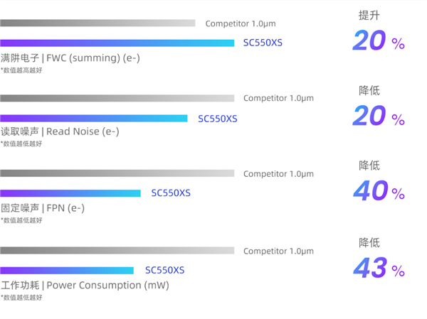 性能超越索尼IMX766 国产5000万像素传感器问世