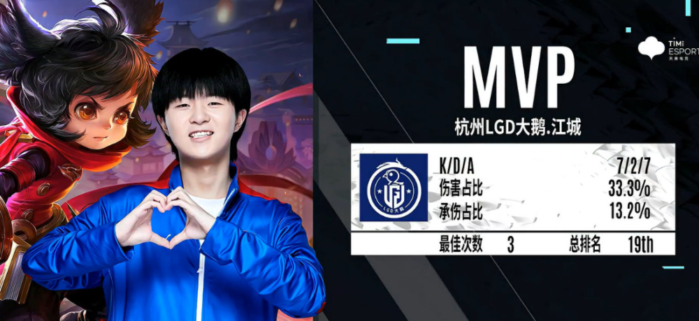 王者荣耀kpl：lgd大鹅又赢下一局，剑心不知火舞拿下mvp