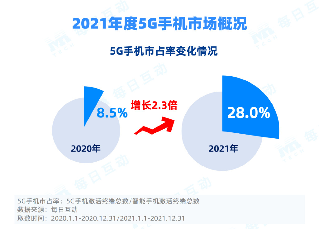 2021年度5g手机报告：华为29.2%市占率领跑