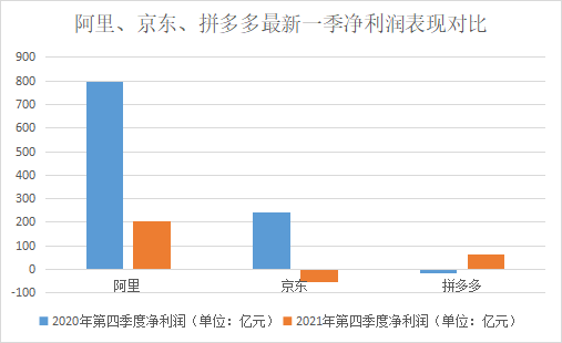 电商下半场不拼电商？