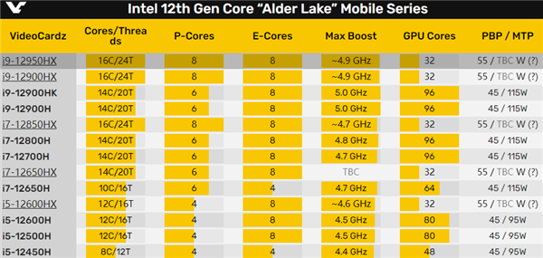 笔记本 喜迎24个框框：Intel 12代三款新U首曝