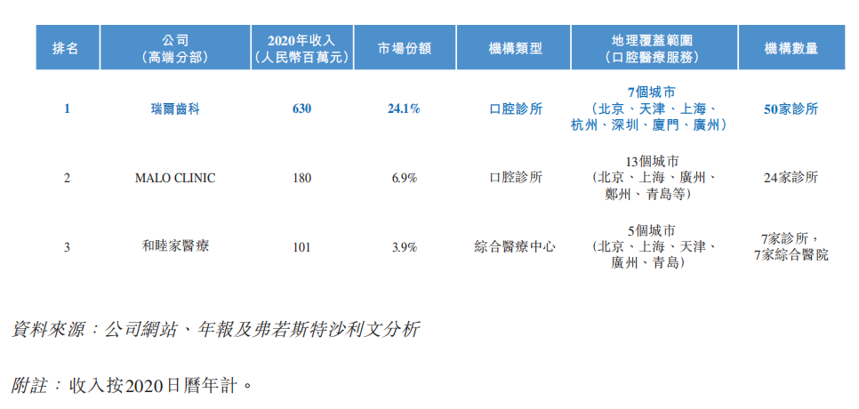中国中高端口腔连锁第一股：瑞尔集团