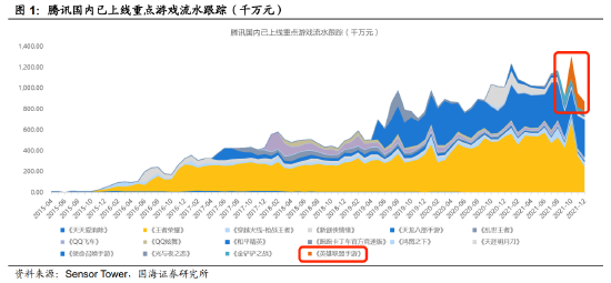 腾讯游戏业务预测：广告业务承压，收入增速或放缓