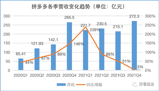 能赚钱没朝气：拼多多迈入中年？