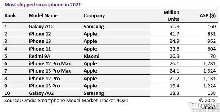 2021年全球手机畅销榜单出炉，你看懂了吗？