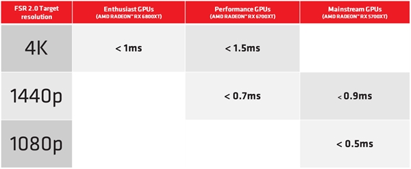 amd发布fsr2.0：4种不同采样模式