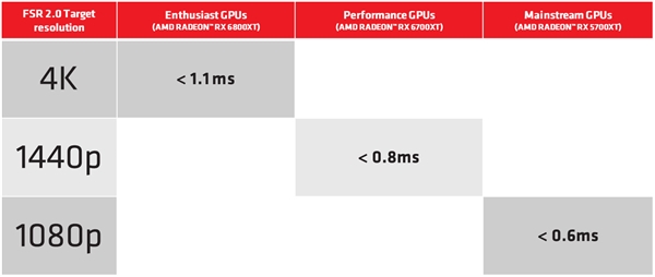 amd发布fsr2.0：4种不同采样模式