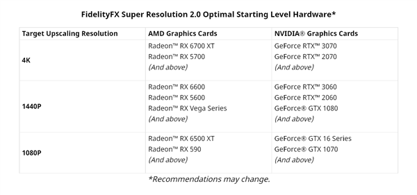 amd发布fsr2.0：4种不同采样模式