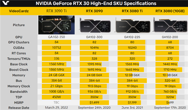 RTX 3090 Ti新卡皇功耗450W！附送450W转接电