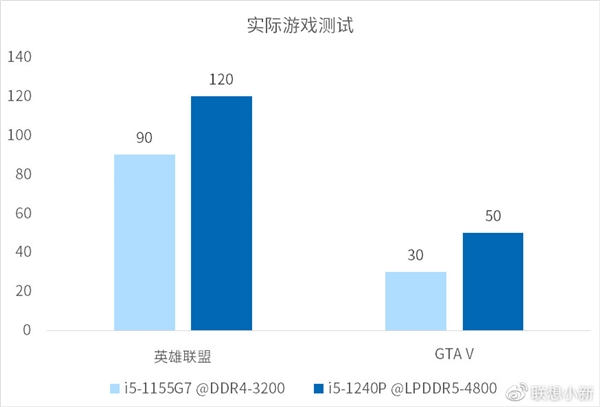 联想公布第12代酷睿处理器新机测试数据