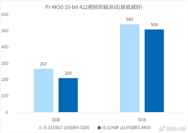 联想公布第12代酷睿处理器新机测试数据