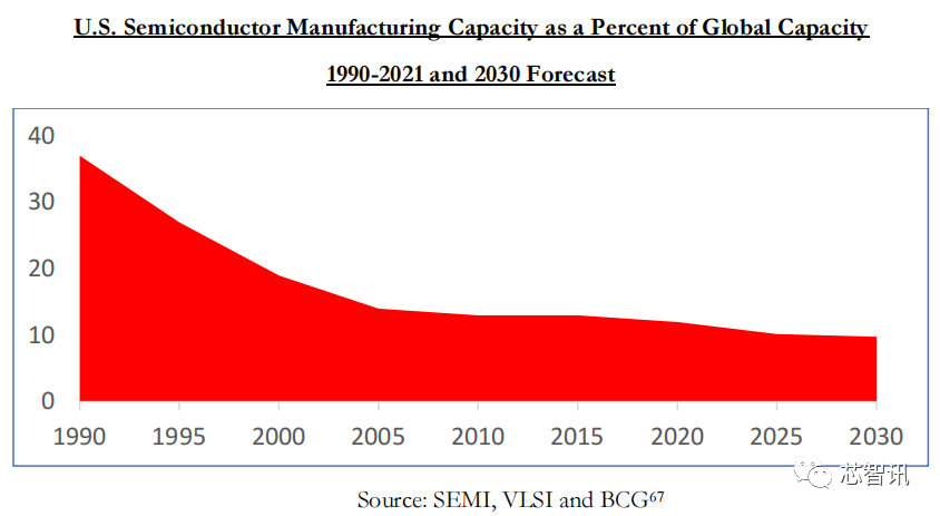 基辛格：美国半导体制造产能占全球产能的百分比