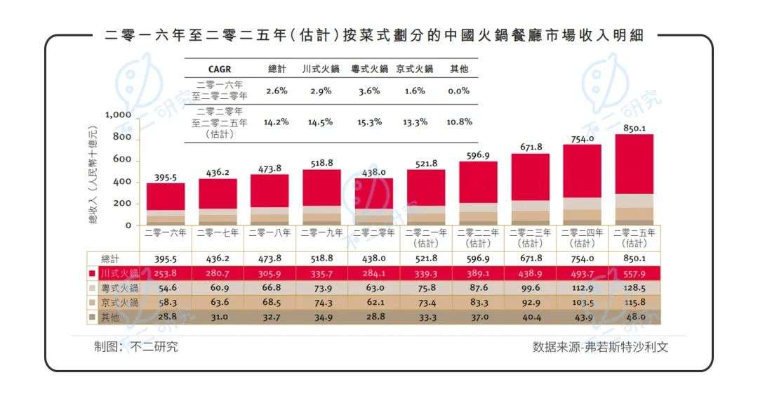 捞王二闯IPO,谁是&quot;火锅第三股&quot;?||Review