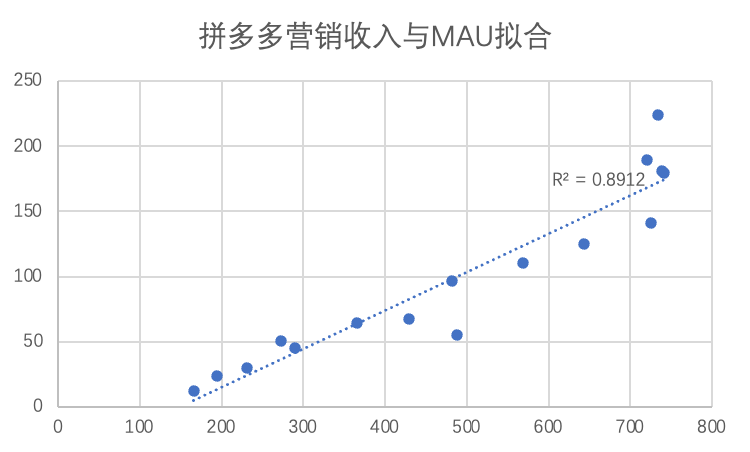 定位农产品会是拼多多的“转型损耗”吗？