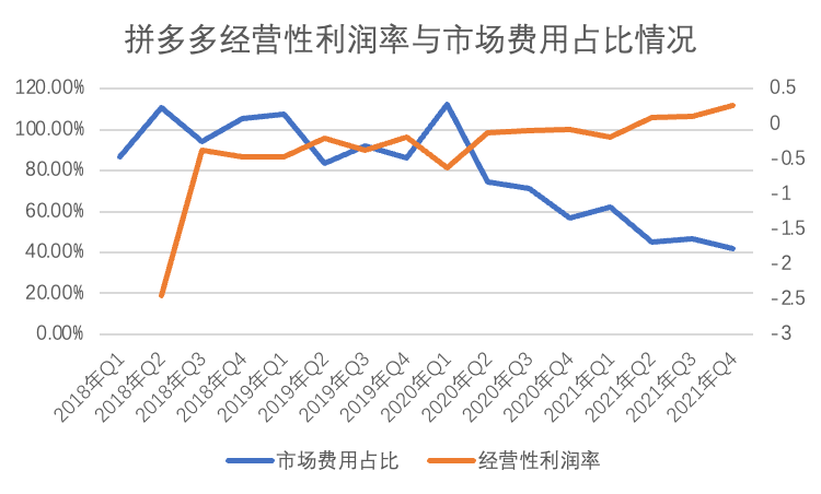 定位农产品会是拼多多的“转型损耗”吗？