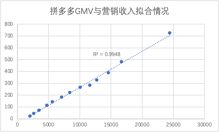 定位农产品会是拼多多的“转型损耗”吗？