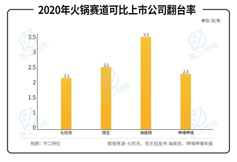 捞王二闯IPO,谁是&quot;火锅第三股&quot;?||Review