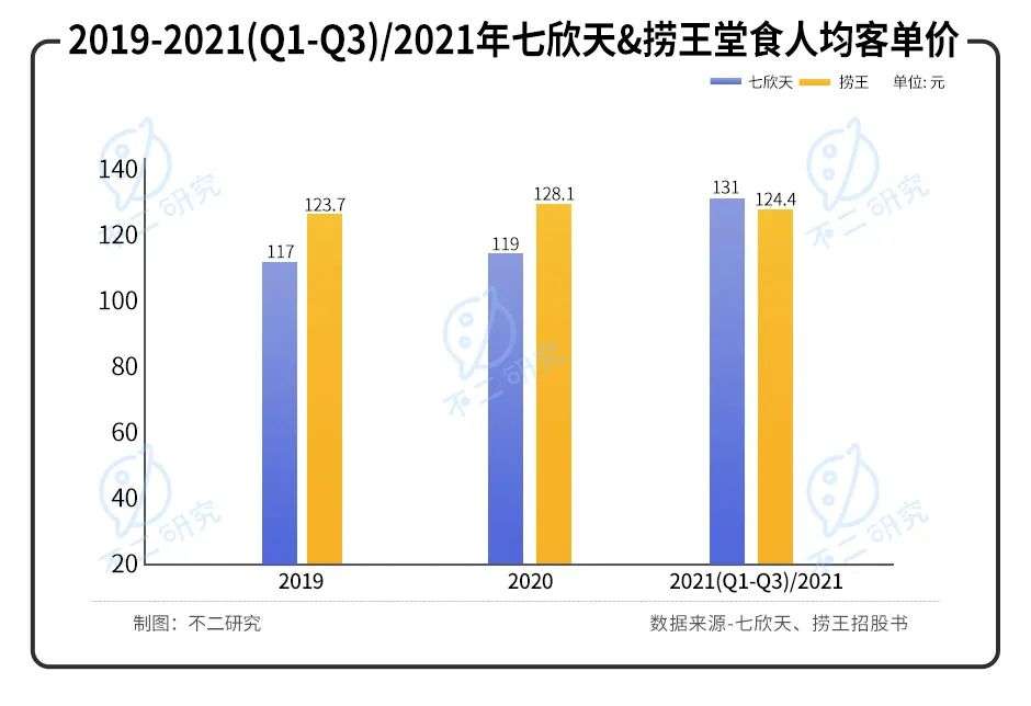 捞王二闯IPO,谁是&quot;火锅第三股&quot;?||Review