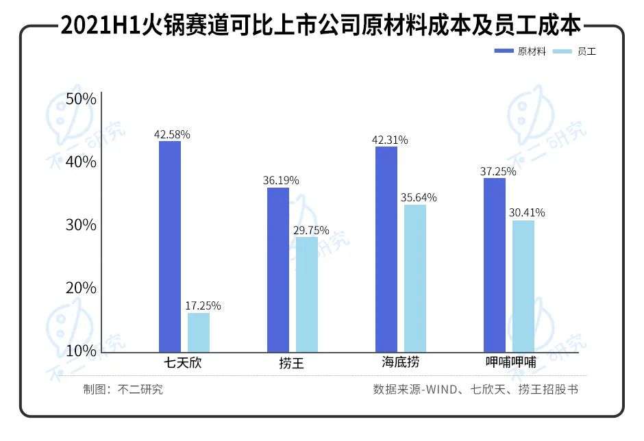 捞王二闯IPO,谁是&quot;火锅第三股&quot;?||Review