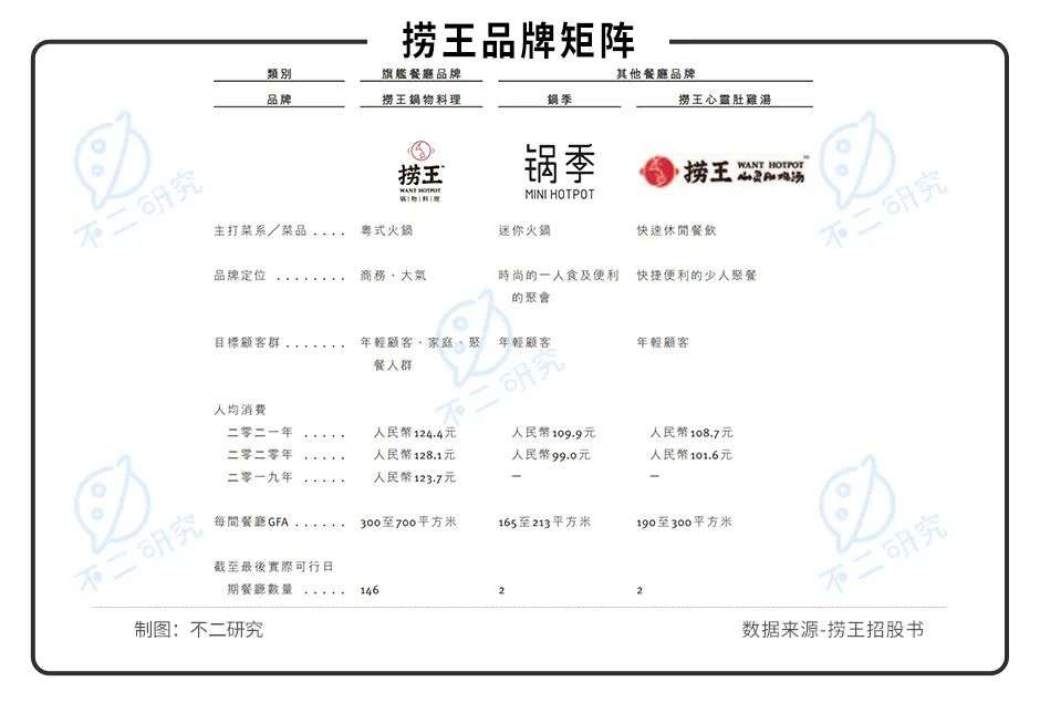 捞王二闯IPO,谁是&quot;火锅第三股&quot;?||Review