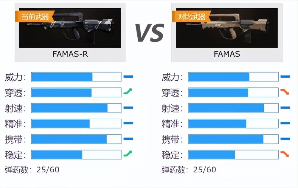 生死狙击2中最丢人的武器，famas胜率最大的武器