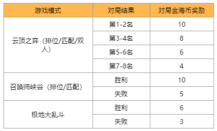 《英雄联盟》第三届公开赛（toc3）正式上线