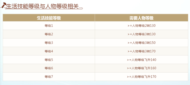 大话西游2：“生生不已”技能2级需要7.92亿经验！