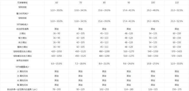 《魔兽世界》手游宠物觉醒功能详解