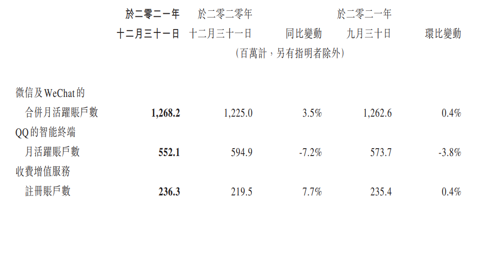 腾讯告别高净利时代