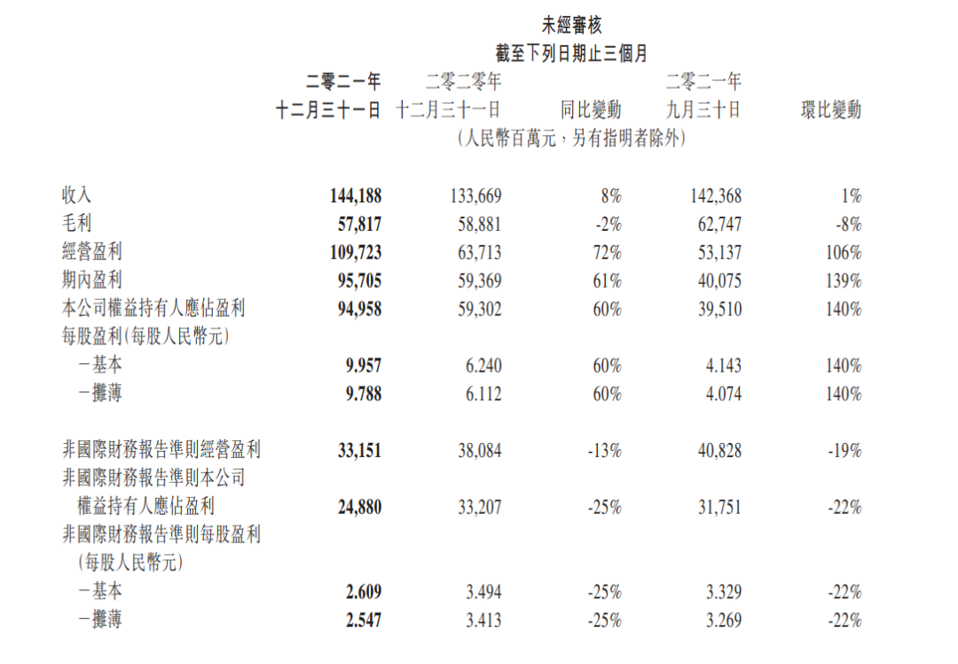 腾讯告别高净利时代