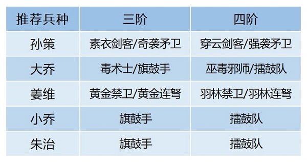 《卧龙吟2》大乔阵容搭配攻略大乔阵容搭配攻略