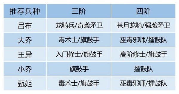 《卧龙吟2》大乔阵容搭配攻略大乔阵容搭配攻略