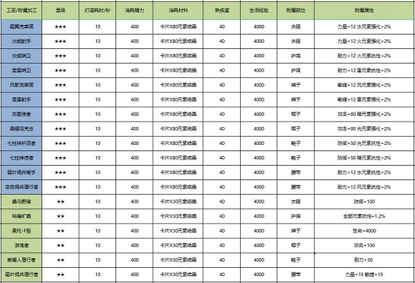 《诺亚之心》裁缝附魔推荐一览熔岩爬行者君王礼赞号