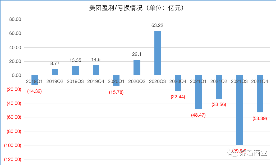 美团豪赌零售：代价、底气和下一步