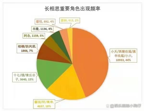 《长相思》开机路透曝光，男女主演是杨紫张晚意，檀健次饰演相柳