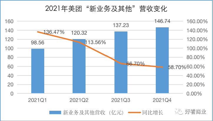 美团豪赌零售：代价、底气和下一步