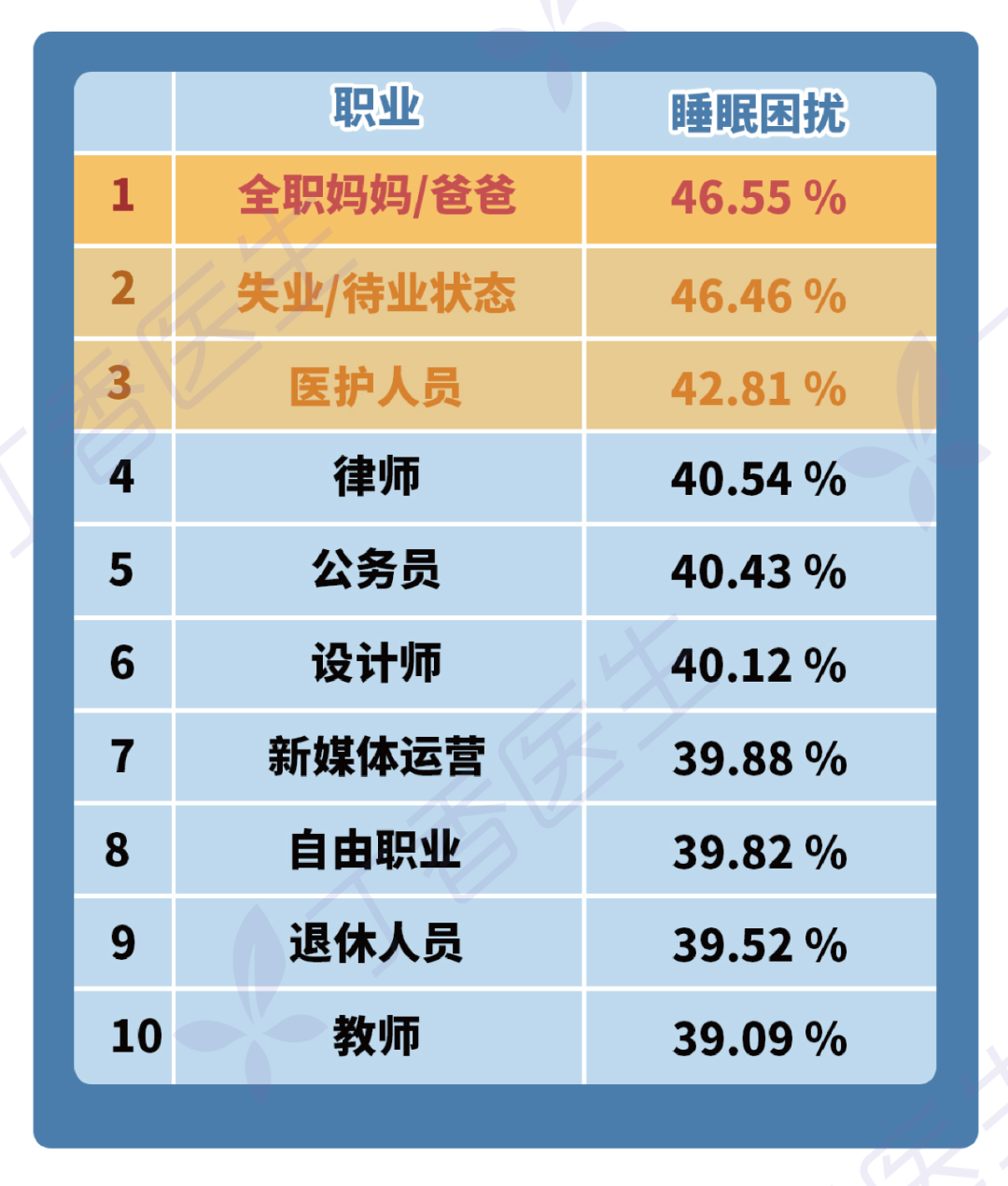 《2022国民健康洞察报告》情绪困扰最严重的职业