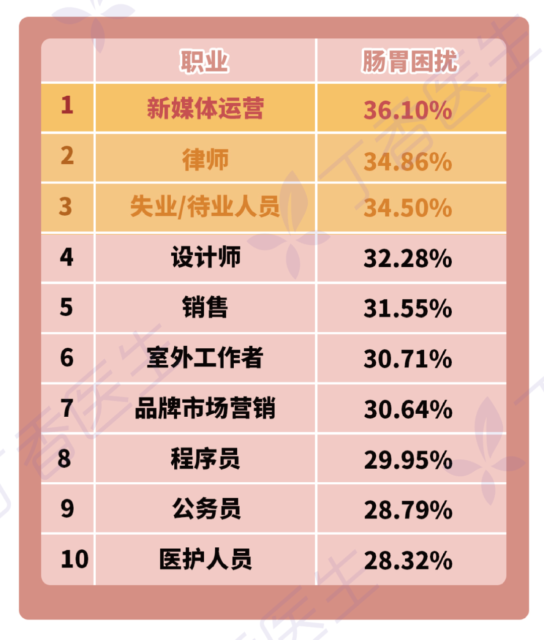 《2022国民健康洞察报告》情绪困扰最严重的职业