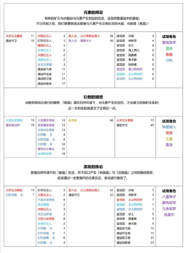 2.6的新活动振晶的研究，从怪物阵容上看，温迪是妥妥的大赢家