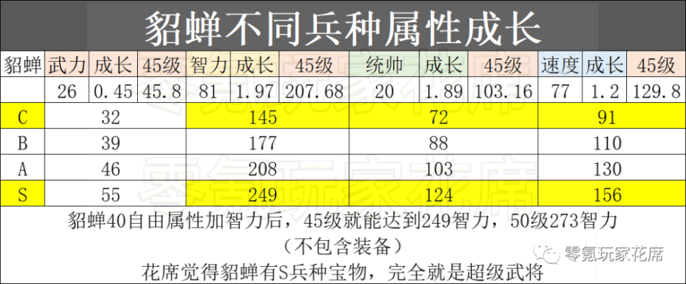 零氪玩家花席介绍貂蝉玩s兵种是个好东西我不用就是玩儿