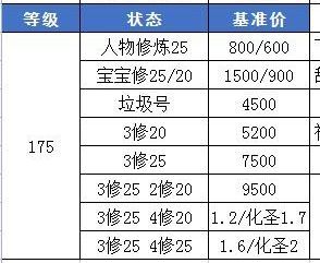 梦幻西游：宝双抗25级，宝宝双修20级，175级号修炼