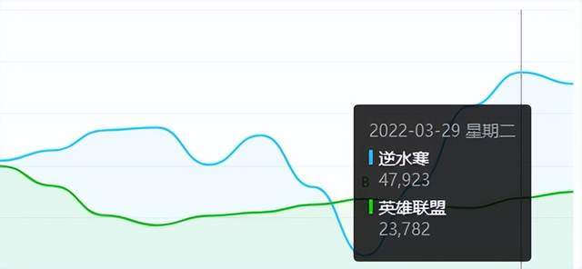 《逆水寒》送房活动大获成功，带动全行业内卷