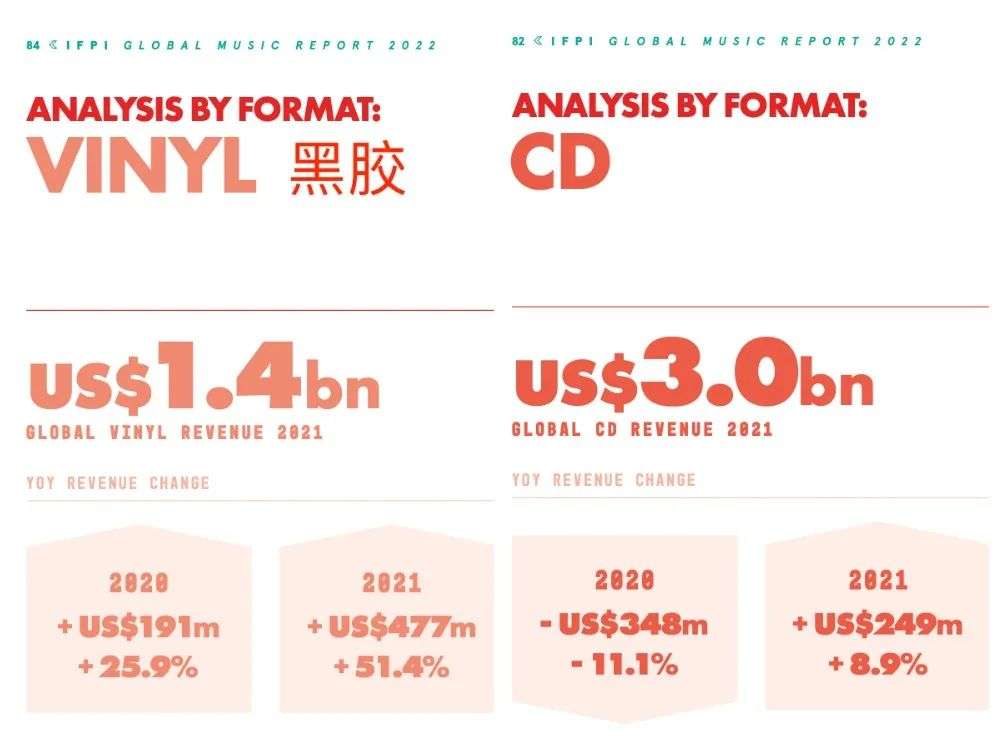 实体唱片市场复苏，黑胶市场复兴