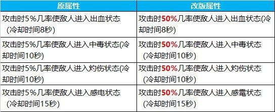 dnf：韩服更新，100级属性强化装备被削弱