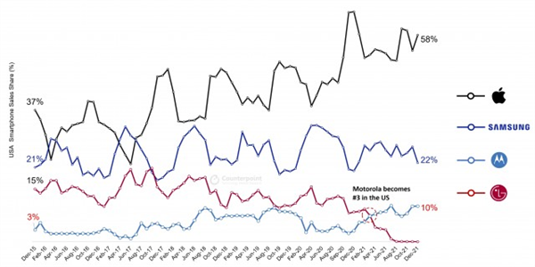 lg关闭手机部门后，摩托罗拉成美国第三大智能手机品牌